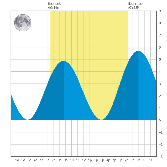 Stone Harbor tide chart for Sunday, September 7, 2025