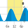 Stone Harbor tide chart for Monday, September 8, 2025