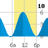 Stone Harbor tide chart for Friday, October 10, 2025