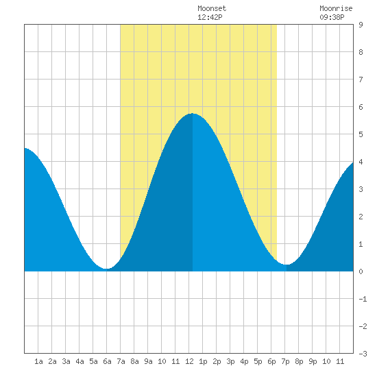 Stone Harbor tide chart for Saturday, October 11, 2025