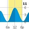 Stone Harbor tide chart for Saturday, October 11, 2025