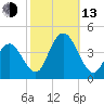 Stone Harbor tide chart for Monday, October 13, 2025