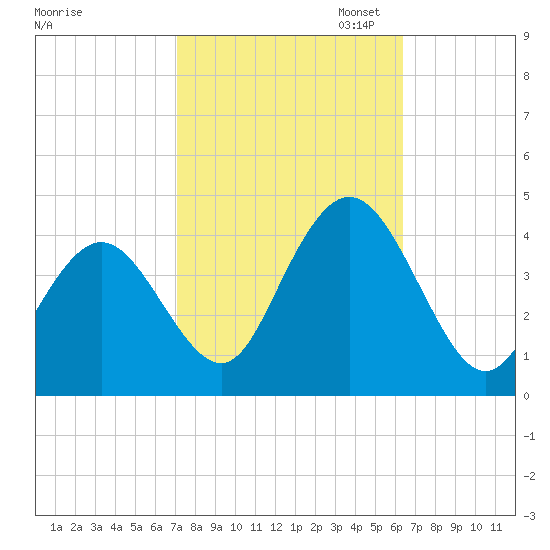 Stone Harbor tide chart for Tuesday, October 14, 2025