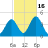 Stone Harbor tide chart for Thursday, October 16, 2025