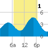 Stone Harbor tide chart for Wednesday, October 1, 2025