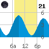 Stone Harbor tide chart for Tuesday, October 21, 2025