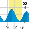 Stone Harbor tide chart for Wednesday, October 22, 2025