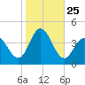 Stone Harbor tide chart for Saturday, October 25, 2025
