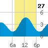Stone Harbor tide chart for Monday, October 27, 2025