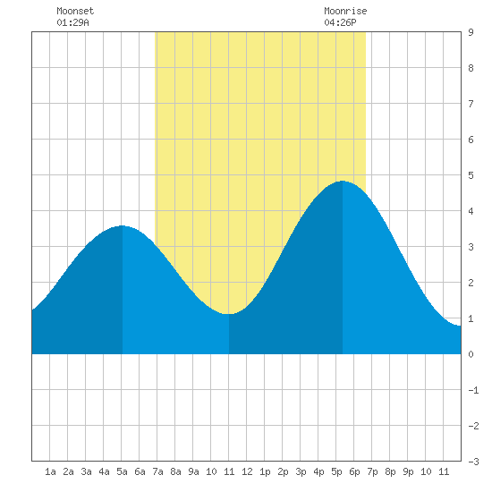 Stone Harbor tide chart for Thursday, October 2, 2025