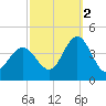 Stone Harbor tide chart for Thursday, October 2, 2025