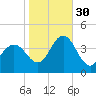 Stone Harbor tide chart for Thursday, October 30, 2025