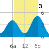 Stone Harbor tide chart for Friday, October 3, 2025