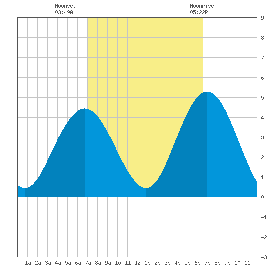 Stone Harbor tide chart for Saturday, October 4, 2025