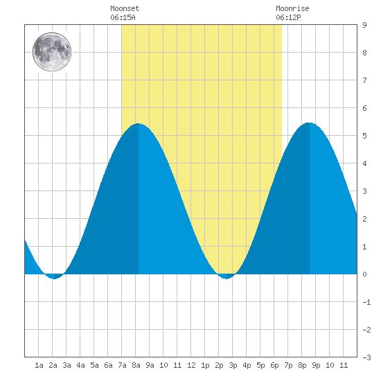 Stone Harbor tide chart for Monday, October 6, 2025