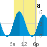 Stone Harbor tide chart for Wednesday, October 8, 2025