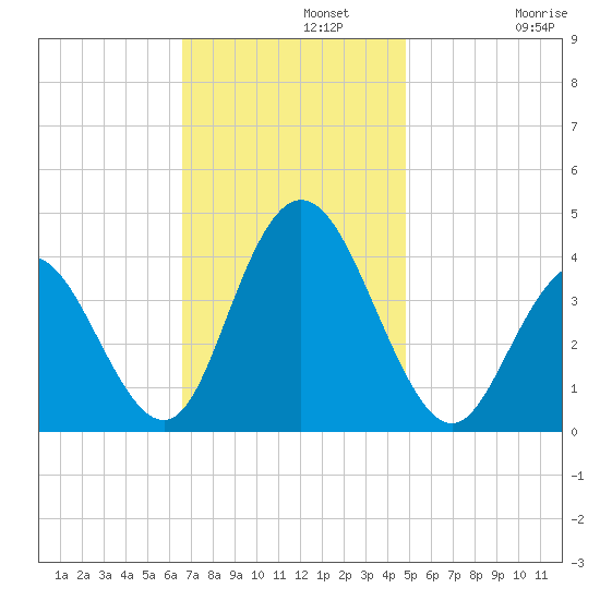Stone Harbor tide chart for Monday, November 10, 2025