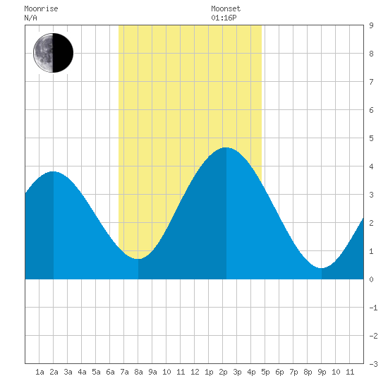 Stone Harbor tide chart for Wednesday, November 12, 2025