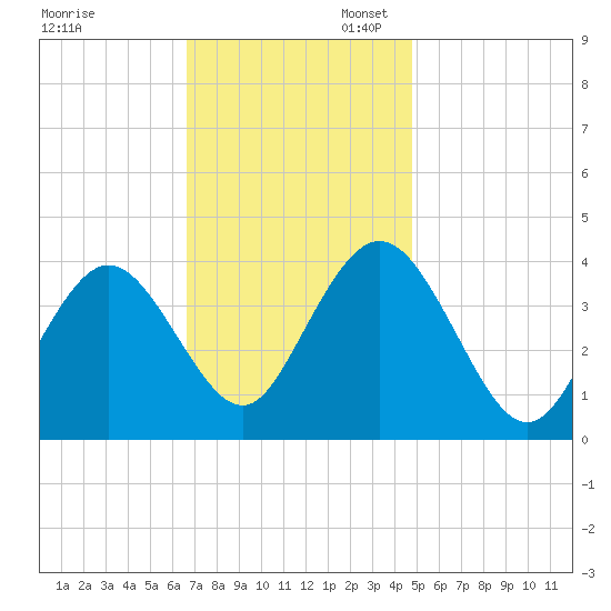 Stone Harbor tide chart for Thursday, November 13, 2025