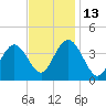 Stone Harbor tide chart for Thursday, November 13, 2025
