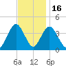 Stone Harbor tide chart for Sunday, November 16, 2025