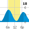 Stone Harbor tide chart for Tuesday, November 18, 2025