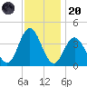 Stone Harbor tide chart for Thursday, November 20, 2025