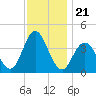 Stone Harbor tide chart for Friday, November 21, 2025