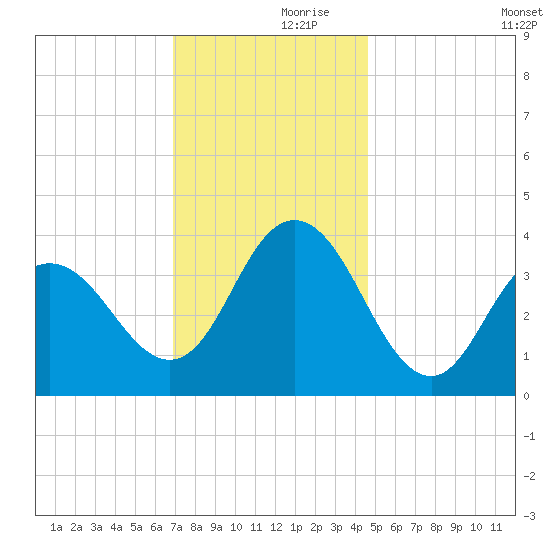 Stone Harbor tide chart for Thursday, November 27, 2025