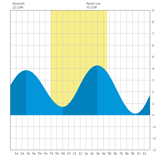 Stone Harbor tide chart for Saturday, November 29, 2025