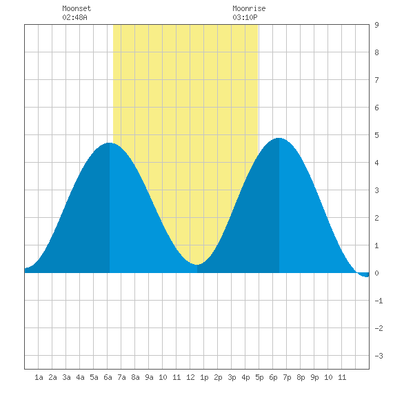 Stone Harbor tide chart for Sunday, November 2, 2025