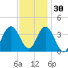Stone Harbor tide chart for Sunday, November 30, 2025