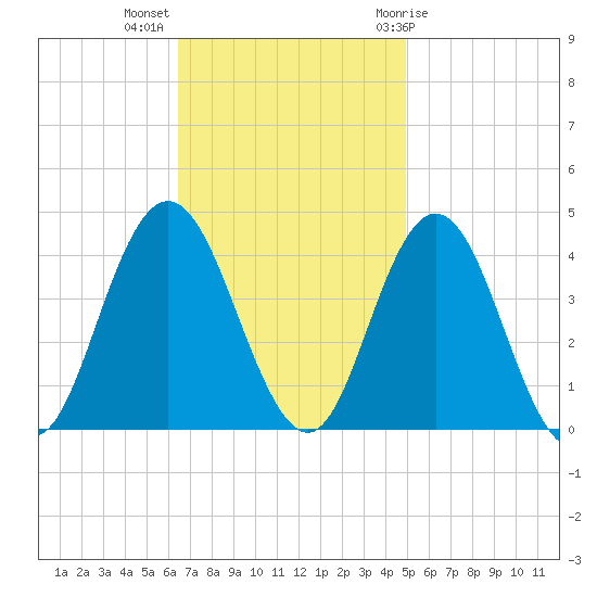Stone Harbor tide chart for Monday, November 3, 2025