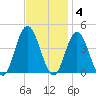 Stone Harbor tide chart for Tuesday, November 4, 2025