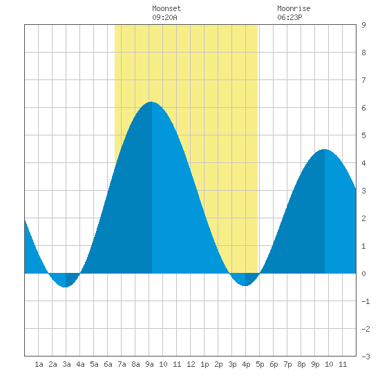 Stone Harbor tide chart for Friday, November 7, 2025