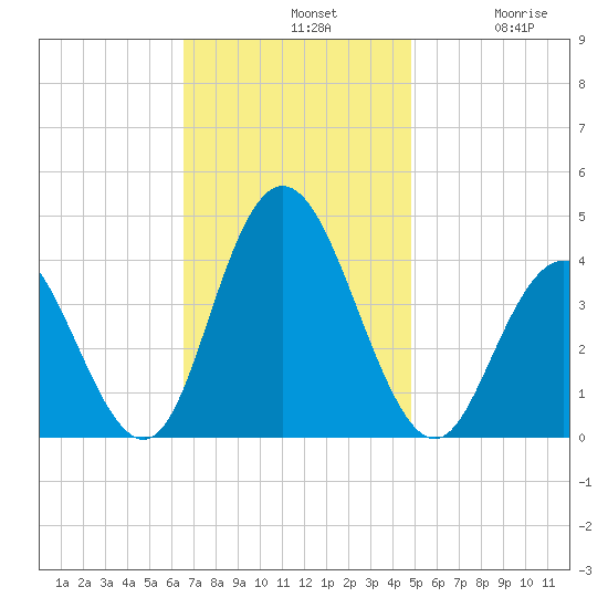 Stone Harbor tide chart for Sunday, November 9, 2025