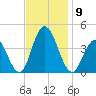 Stone Harbor tide chart for Sunday, November 9, 2025