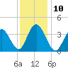 Stone Harbor tide chart for Wednesday, December 10, 2025