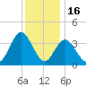 Stone Harbor tide chart for Tuesday, December 16, 2025