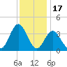 Stone Harbor tide chart for Wednesday, December 17, 2025
