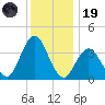 Stone Harbor tide chart for Friday, December 19, 2025
