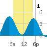 Stone Harbor tide chart for Monday, December 1, 2025