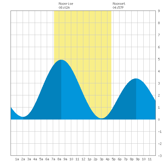 Stone Harbor tide chart for Saturday, December 20, 2025