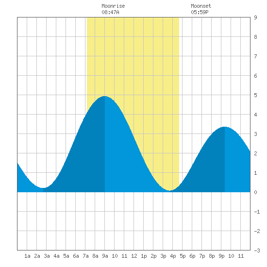 Stone Harbor tide chart for Sunday, December 21, 2025