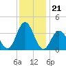 Stone Harbor tide chart for Sunday, December 21, 2025
