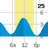 Stone Harbor tide chart for Thursday, December 25, 2025