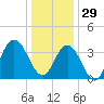 Stone Harbor tide chart for Monday, December 29, 2025