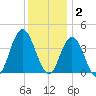 Stone Harbor tide chart for Tuesday, December 2, 2025