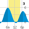 Stone Harbor tide chart for Wednesday, December 3, 2025