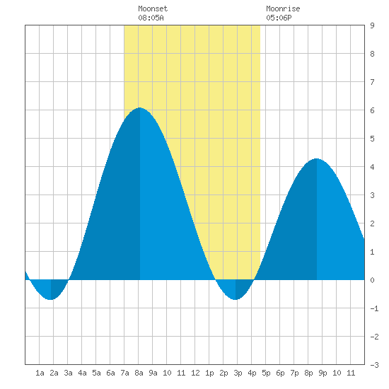 Stone Harbor tide chart for Friday, December 5, 2025